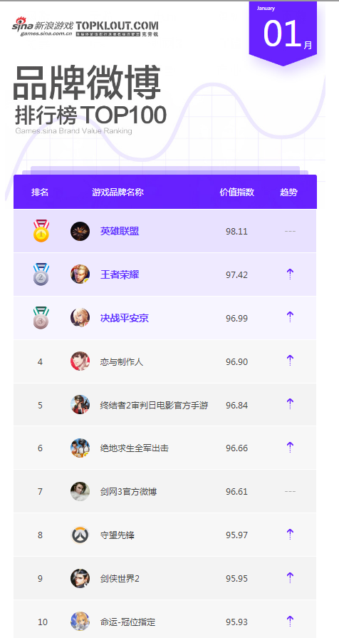 1月游戏品牌微博榜单TOP10