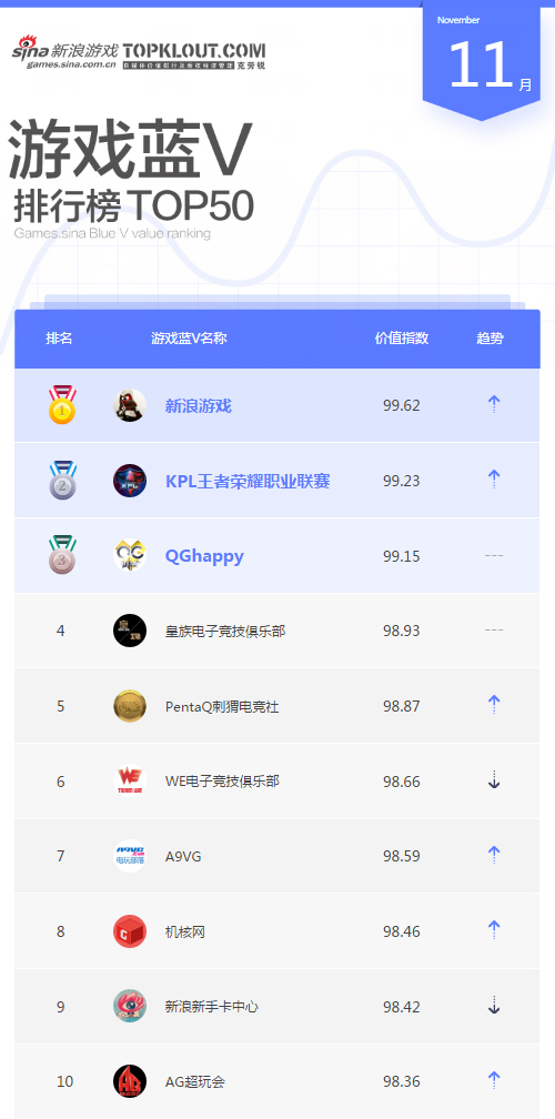 11月新浪游戏蓝V排行榜TOP10