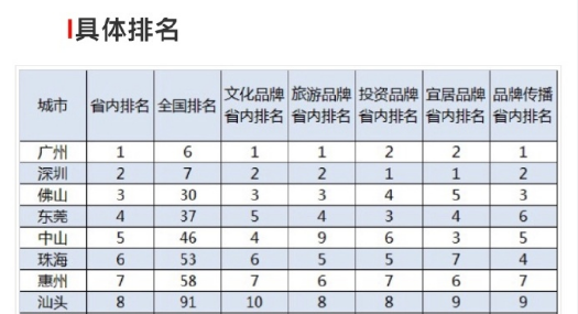 汕头城市品牌发展指数省内排名第8