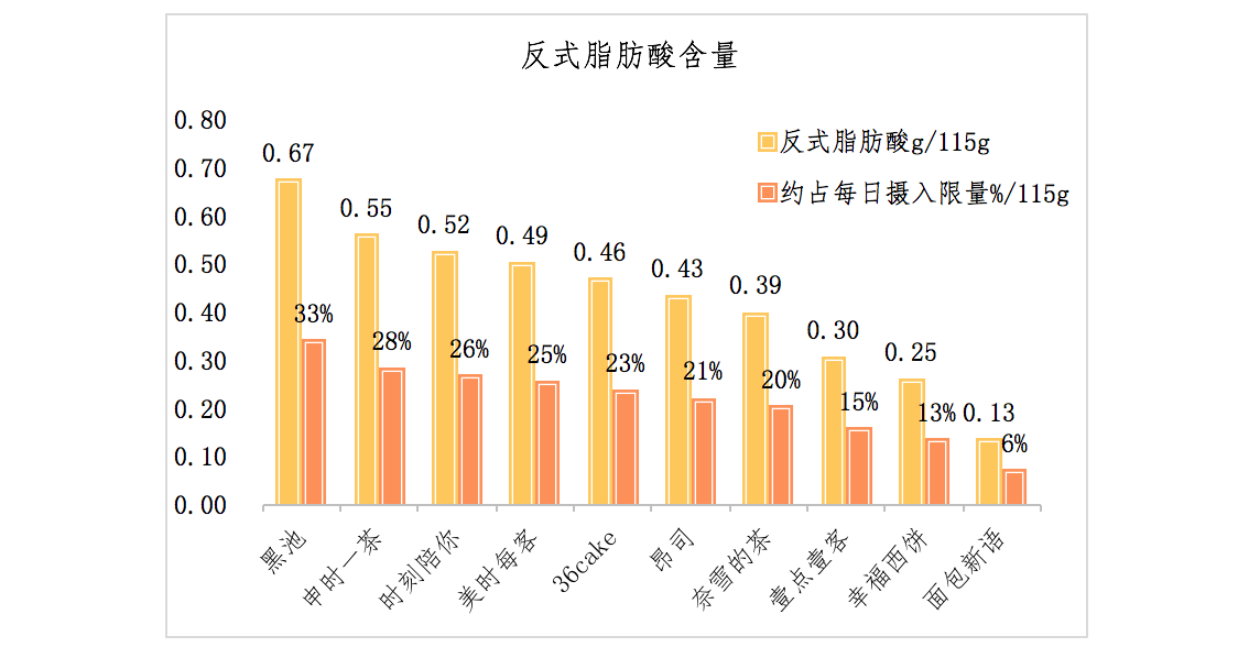 图4 反式脂肪酸含量