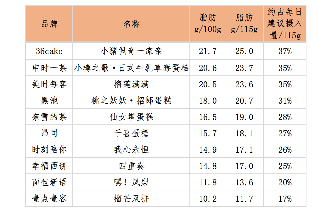 表1 蛋糕脂肪含量