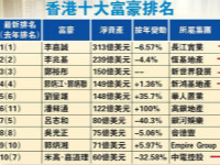 最新福布斯香港十大富豪：李嘉诚连续18年蝉联首富