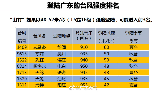 台风山竹15日11时进入南海
