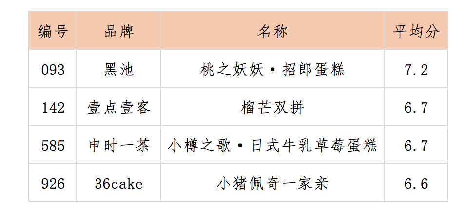 表5 购买意愿度前三名得分表