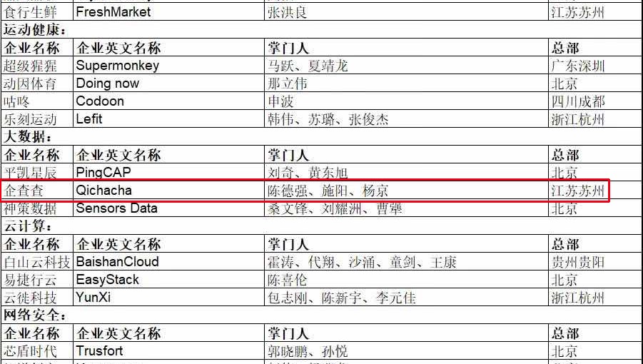 胡润研究院《2020胡润中国猎豹企业》(局部)