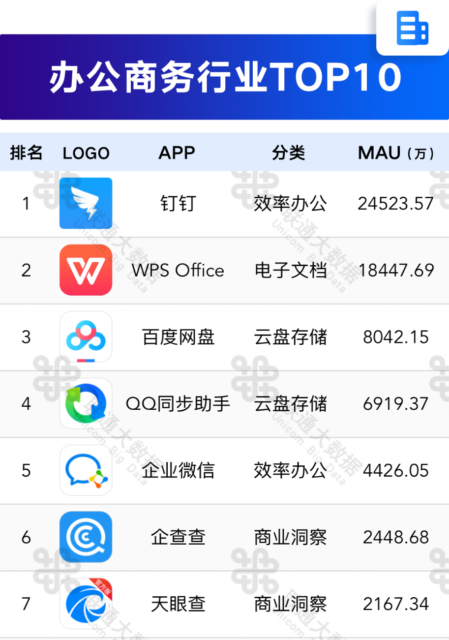 联通大数据移动APP排行榜