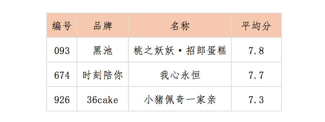 表4 “网红”蛋糕颜值喜好度前三名得分表