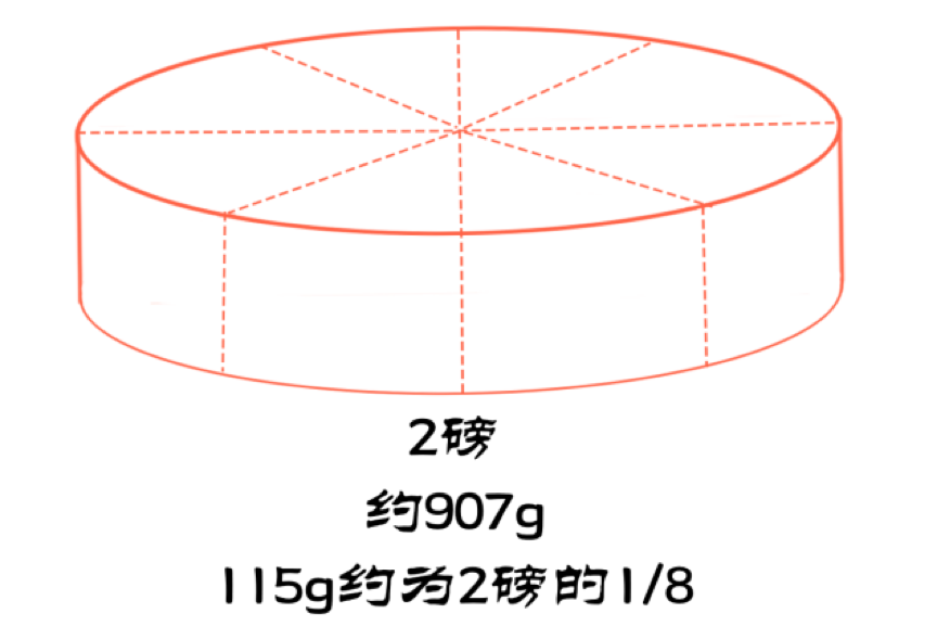 图3 一份蛋糕(115g,约2磅蛋糕的八分之一)示意图
