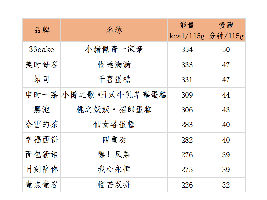 表2 蛋糕能量及运动量换算