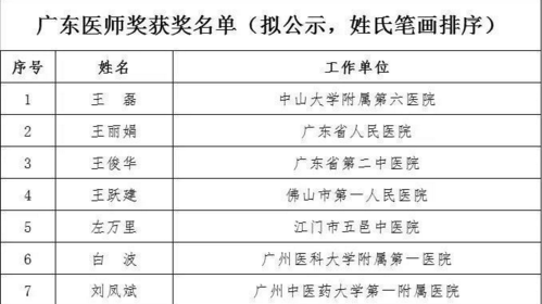 汕头三名医生上榜广东医师奖