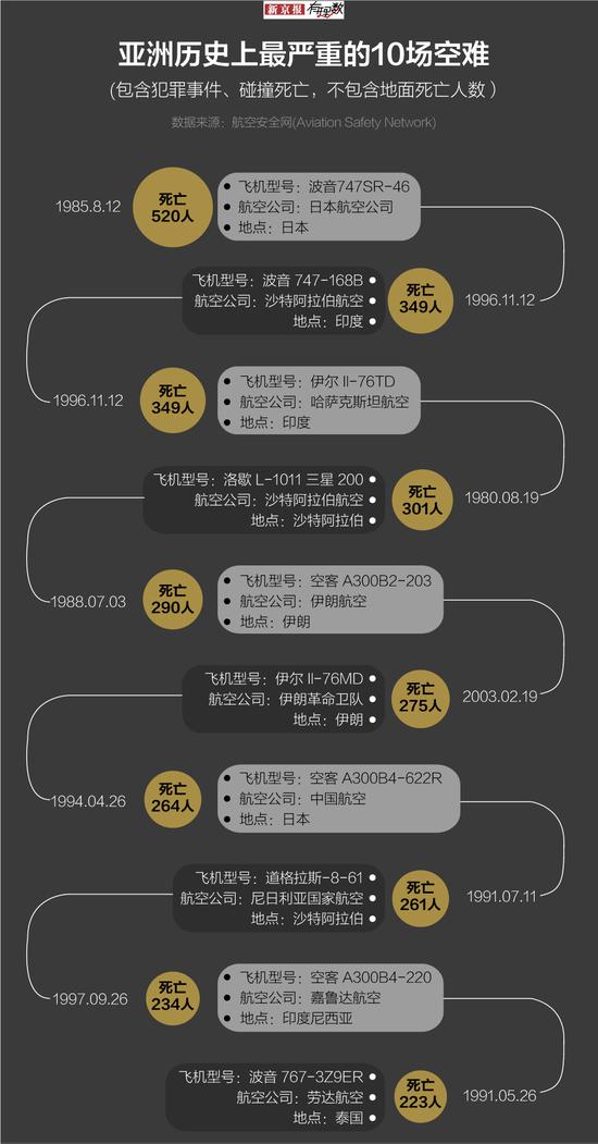 空难伤亡并非稳步下降