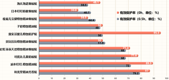 ▲10款驱蚊贴样品驱蚊有效保护率（%）