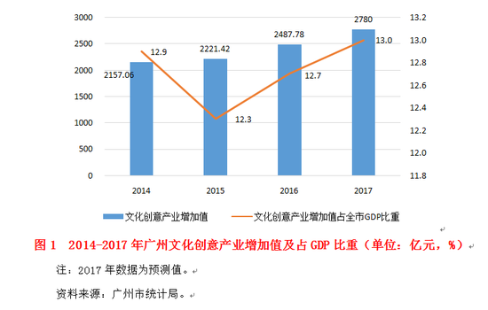 拥有文化创意产业园区约222个