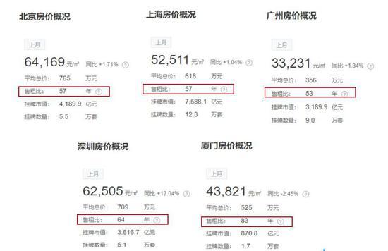 中国各城市租售比概况(部分)数据来源：中国房价行情网