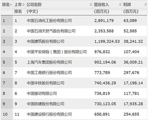 腾讯、阿里等10家公司最赚钱。