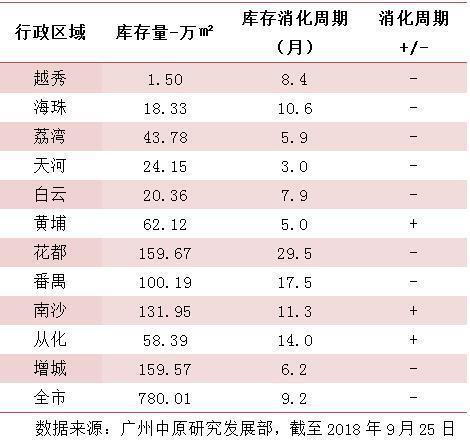 各区库存情况及消化周期情况