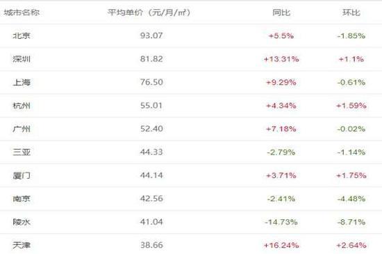 全国城市住宅租金排行榜 数据来源：中国房价行情网