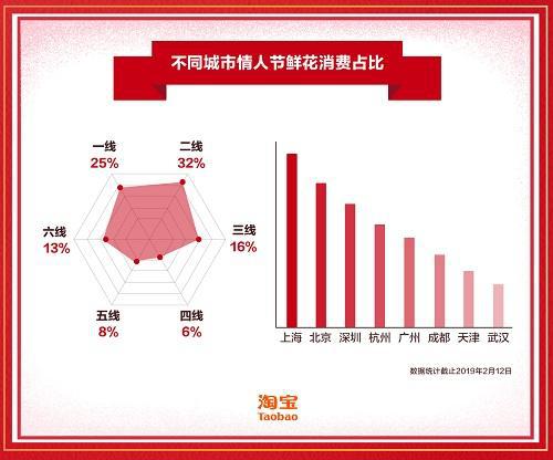 图为不同城市情人节鲜花消费占比。