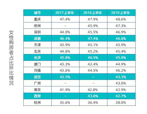 女性购房者比例在持续增加