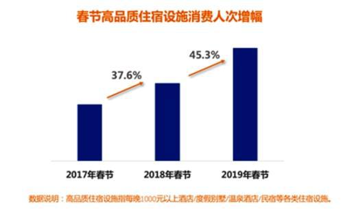 三、旅游消费发展特点