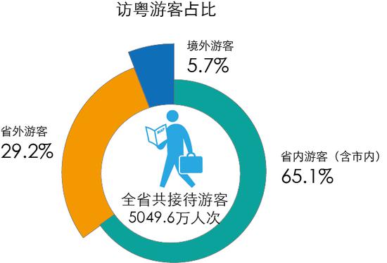 *数据来源:广东移动蜂巢大数据