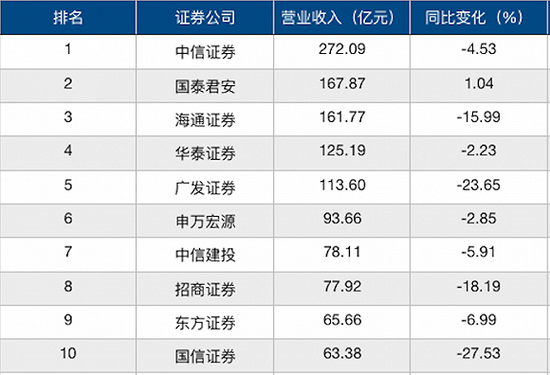 2018Q3营收排名前十位的券商（数据来源：券商三季报）