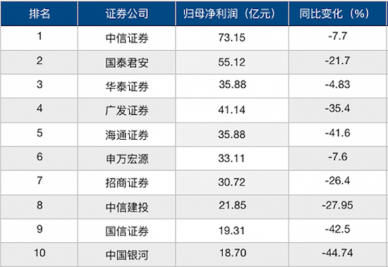 2018Q3净利润排名前十位的券商(数据来源:券商三季报)