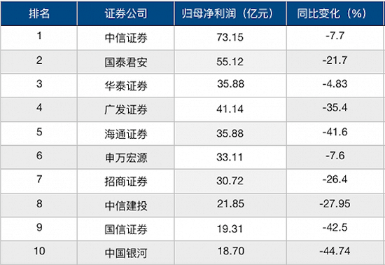 2018证券公司排行榜_券商排名 2018 2018年中国证券公司排名对比