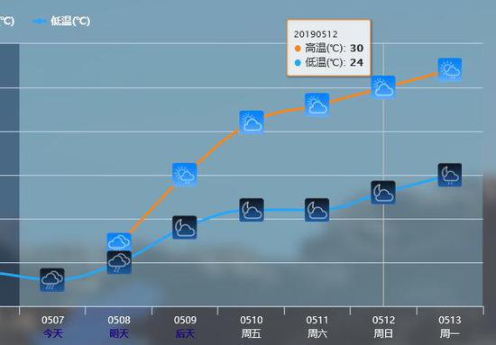 官方预报显示，广东佛山周四起将见到太阳，气温将节节升高迅速达到30度