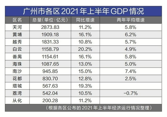 廣州黃埔區gdp_廣州黃埔:GDP年均增長7%,創造全市40%工業產值