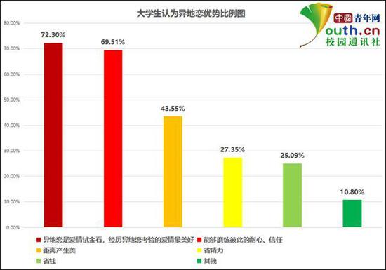 图为大学生认为异地恋的优势比例。中国青年网记者 李华锡 制图