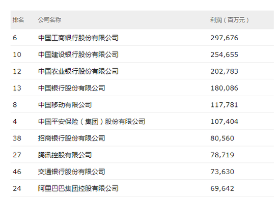 2019年中国500强最赚钱的40家公司前十名