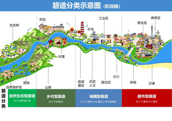 碧道分类示意图