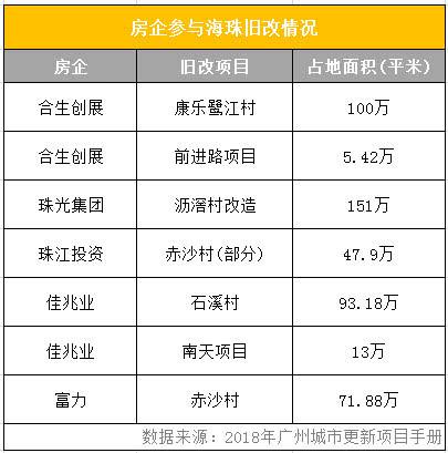 部分城中村改造进展