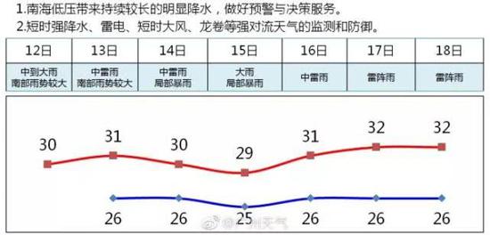 这种天气最担心的是……