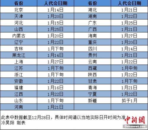 各地人代会的召开时间。 冷昊阳 制表