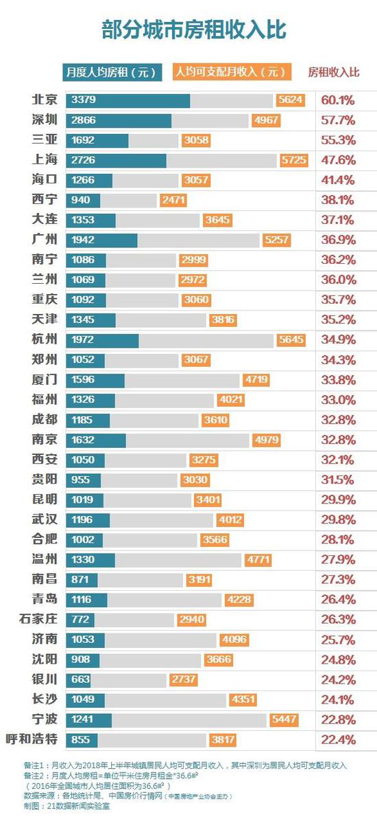 北上广深房租地图：