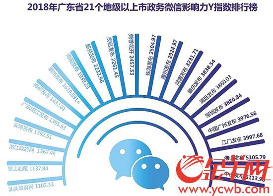 政务微信影响力Y指数