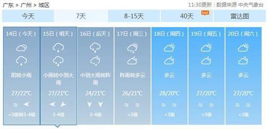 广州明后天雨势较大，下周后期雨停气温升。