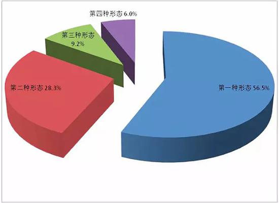 全省纪检监察机关运用监督执纪“四种形态”占比图