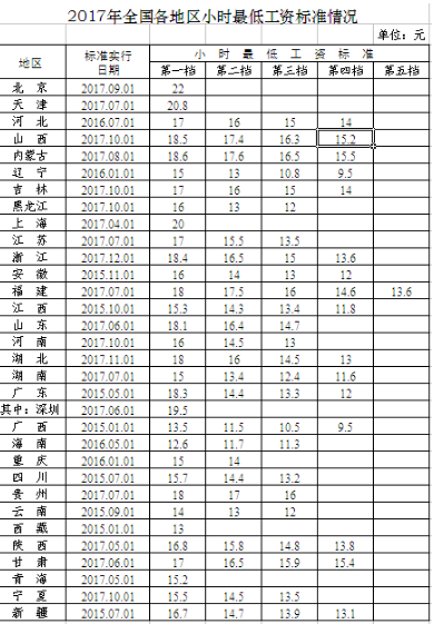 2017年全国各地区小时最低工资标准情况。来自人社部官网