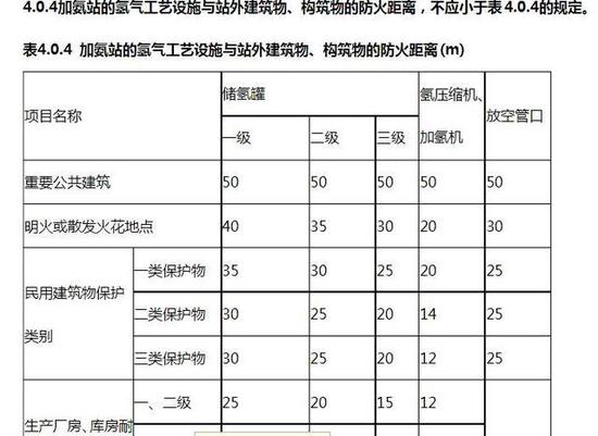 《GB50516-2010 加氢站技术规范》中对加氢站氢气工艺设施与站外建筑物、构筑物的防火距离规定
