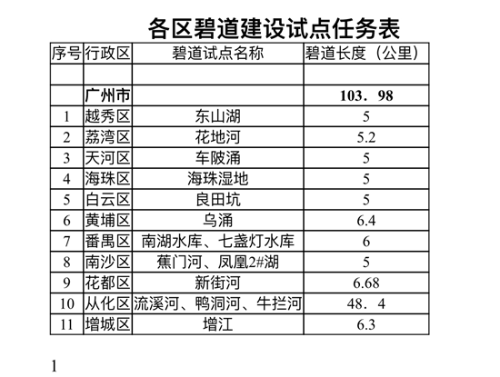 各区碧道建设试点任务表