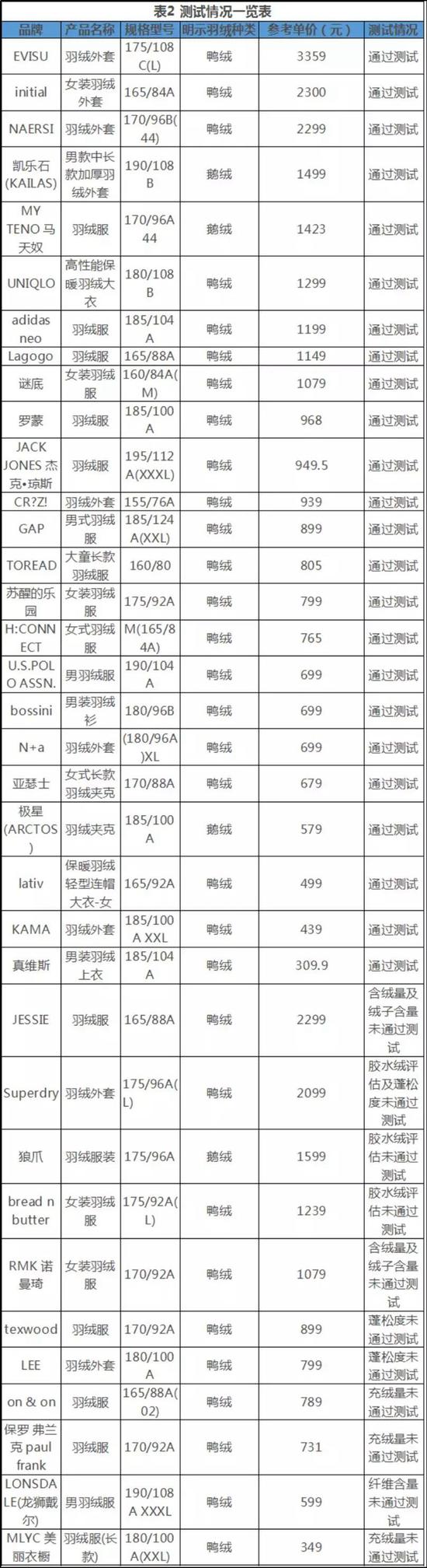 35款羽绒服样品测试结果 本文图均为 中新网 图