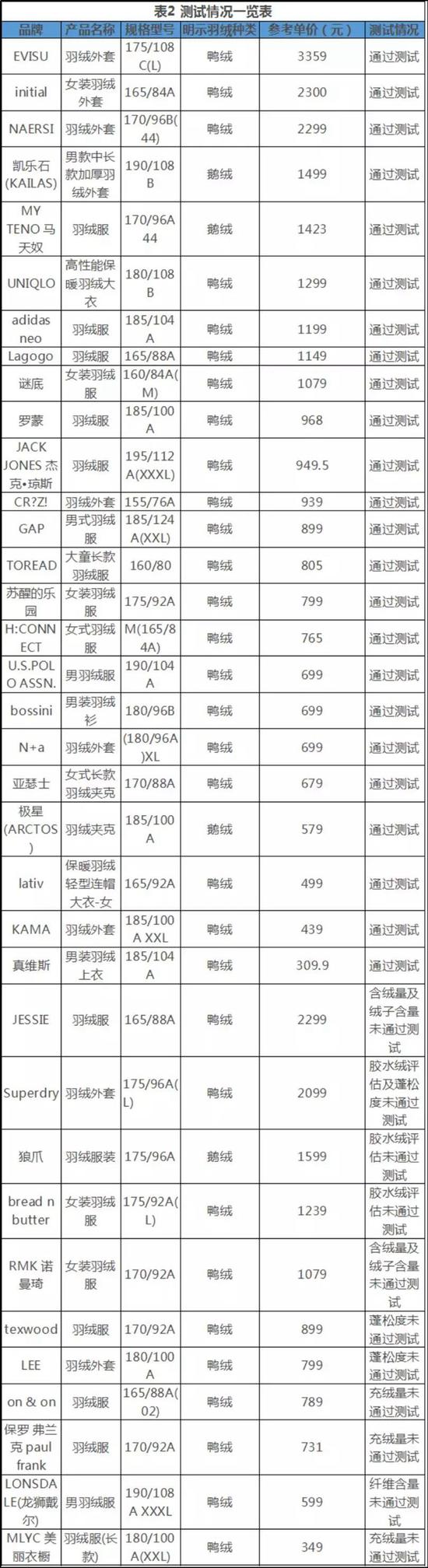 35款羽绒服样品测试结果 本文图均为 中新网 图