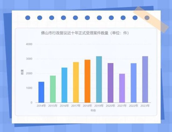 3701件创历史新高 佛山七项举措为新行政复议法赋能