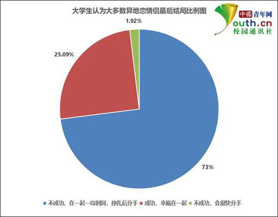 图为大学生认为大多数异地恋情侣最后结局比例。中国青年网记者 李华锡 制图