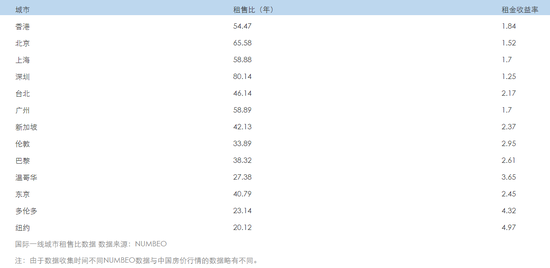 从租售比和租金回报率来看，中国一线城市房租仍有上涨空间。