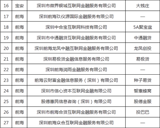 重磅！深圳通报首批71家清退P2P名单和27家失联名单