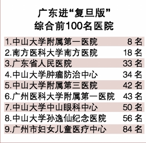 复旦发布中国医院排行榜:广东七家医院进入前